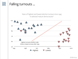 @demsoc
Falling turnouts ...
Years of highest and lowest election turnout since 1945
in selected mature democracies*
50
60
70
80
90
100
1945 1958 1971 1984 1997 2010
Highest Lowest
Highest turnouts all before 1980
All but 2 lowest turnouts after 1995
 