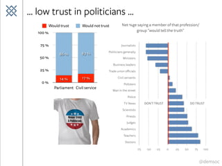 @demsoc
... low trust in politicians ...
0 %
25 %
50 %
75 %
100 %
Parliament Civil service
83 %86 %
17 %14 %
Would trust Would not trust
Journalists
Politicians generally
Ministers
Business leaders
Trade union officials
Civil servants
Pollsters
Man in the street
Police
TV News
Scientists
Priests
Judges
Academics
Teachers
Doctors
-75 -50 -25 0 25 50 75 100
Net %ge saying a member of that profession/
group “would tell the truth”
DON’T TRUST DO TRUST
 