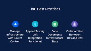 Manage
Infrastructure
with Source
Control
Applied Testing
Unit
Integration
Functional
Code
Documents
Infrastructure
State
Collaboration
Between
Dev and Ops
IaC Best Practices
 