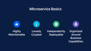 Highly
Maintainable
Loosely
Coupled
Independently
Deployable
Organized
Around
Business
Capabilities
Microservice Basics
 