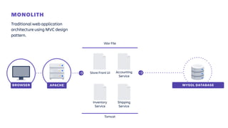 APACHEBROWSER MYSQL DATABASE
Inventory 
Service
Shipping
Service
War File
Store Front UI Accounting
Service
Tomcat
MONOLITH
Traditional web application
architecture using MVC design
pattern.
 