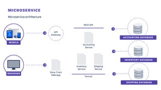 MOBILE
BROWSER
INVENTORY DATABASE
Inventory 
Service
Shipping
Service
REST API
Store Front  
Web App
Accounting
Service
Tomcat
ACCOUNTING DATABASE
SHIPPING DATABASE
API 
Gateway
MICROSERVICE
Microservice architecture
 