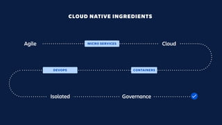 Isolated
CLOUD NATIVE INGREDIENTS
CONTAINERS
MICRO SERVICES CloudAgile
Governance
DEVOPS 
 