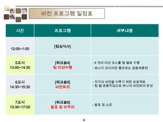 비전 프로그램 일정표
시간 프로그램 세부내용
12:00~1:00
[점심식사]
5교시
13:00~14:30
[워크숍4]
팀 미션수행
- 8 개의 미션 코스를 팀 별로 수행
- 하나가 되어야만 통과하는 공동체훈련
6교시
14:30~15:30
[워크숍5]
비전트리
- 각각의 비전을 이루기 위한 프로젝트
- 팀 별 공동작업으로 하나의 비전트리 완성
7교시
15:30~17:00
[워크숍6]
발표 및 마무리
- 발표 및 소감
4
 