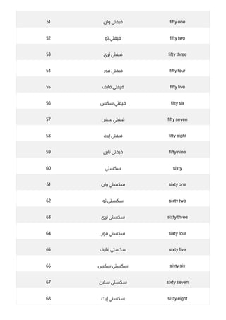 51 ‫وان‬ ‫ﻓﻴﻔﺘﻲ‬ fifty one
52 ‫ﺗﻮ‬ ‫ﻓﻴﻔﺘﻲ‬ fifty two
53 ‫ﺛﺮي‬ ‫ﻓﻴﻔﺘﻲ‬ fifty three
54 ‫ﻓﻮر‬ ‫ﻓﻴﻔﺘﻲ‬ fifty four
55 ‫ﻓﺎﻳﻒ‬ ‫ﻓﻴﻔﺘﻲ‬ fifty five
56 ‫ﺳﻜﺲ‬ ‫ﻓﻴﻔﺘﻲ‬ fifty six
57 ‫ﺳﻔﻦ‬ ‫ﻓﻴﻔﺘﻲ‬ fifty seven
58 ‫إﻳﺖ‬ ‫ﻓﻴﻔﺘﻲ‬ fifty eight
59 ‫ﻧﺎﻳﻦ‬ ‫ﻓﻴﻔﺘﻲ‬ fifty nine
60 ‫ﺳﻜﺴﺘﻲ‬ sixty
61 ‫وان‬ ‫ﺳﻜﺴﺘﻲ‬ sixty one
62 ‫ﺗﻮ‬ ‫ﺳﻜﺴﺘﻲ‬ sixty two
63 ‫ﺛﺮي‬ ‫ﺳﻜﺴﺘﻲ‬ sixty three
64 ‫ﻓﻮر‬ ‫ﺳﻜﺴﺘﻲ‬ sixty four
65 ‫ﻓﺎﻳﻒ‬ ‫ﺳﻜﺴﺘﻲ‬ sixty five
66 ‫ﺳﻜﺲ‬ ‫ﺳﻜﺴﺘﻲ‬ sixty six
67 ‫ﺳﻔﻦ‬ ‫ﺳﻜﺴﺘﻲ‬ sixty seven
68 ‫إﻳﺖ‬ ‫ﺳﻜﺴﺘﻲ‬ sixty eight
 
