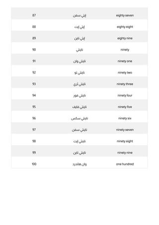 87 ‫ﺳﻔﻦ‬ ‫إﻳﺘﻲ‬ eighty seven
88 ‫إﻳﺖ‬ ‫إﻳﺘﻲ‬ eighty eight
89 ‫ﻧﺎﻳﻦ‬ ‫إﻳﺘﻲ‬ eighty nine
90 ‫ﻧﺎﻳﻨﺘﻲ‬ ninety
91 ‫وان‬ ‫ﻧﺎﻳﻨﺘﻲ‬ ninety one
92 ‫ﺗﻮ‬ ‫ﻧﺎﻳﻨﺘﻲ‬ ninety two
93 ‫ﺛﺮي‬ ‫ﻧﺎﻳﻨﺘﻲ‬ ninety three
94 ‫ﻓﻮر‬ ‫ﻧﺎﻳﻨﺘﻲ‬ ninety four
95 ‫ﻓﺎﻳﻒ‬ ‫ﻧﺎﻳﻨﺘﻲ‬ ninety five
96 ‫ﺳﻜﺲ‬ ‫ﻧﺎﻳﻨﺘﻲ‬ ninety six
97 ‫ﺳﻔﻦ‬ ‫ﻧﺎﻳﻨﺘﻲ‬ ninety seven
98 ‫إﻳﺖ‬ ‫ﻧﺎﻳﻨﺘﻲ‬ ninety eight
99 ‫ﻧﺎﻳﻦ‬ ‫ﻧﺎﻳﻨﺘﻲ‬ ninety nine
100 ‫ﻫﺎﻧﺪرد‬ ‫وان‬ one hundred
 
