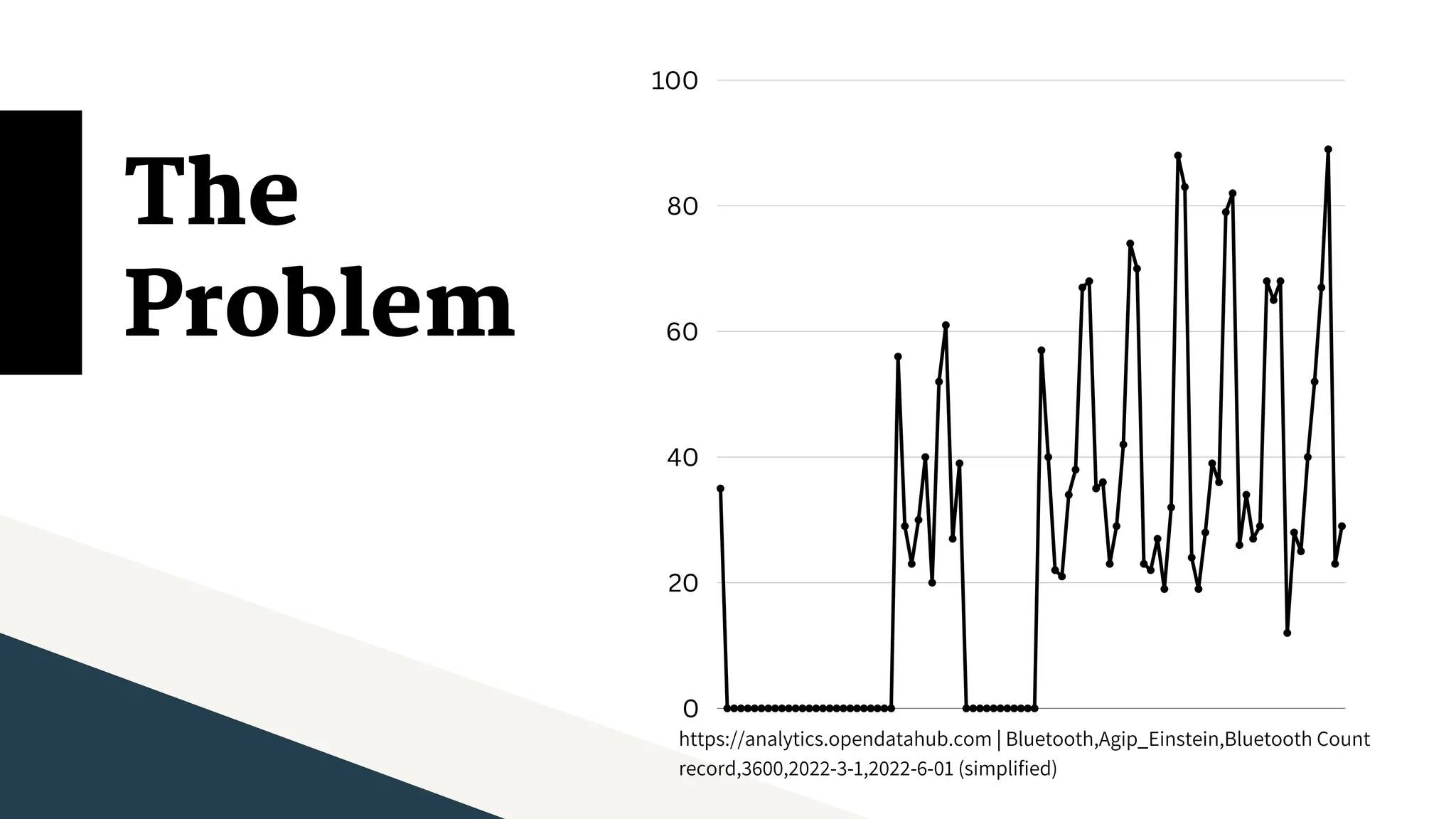 The
Problem
0
20
40
60
80
100
https://analytics.opendatahub.com | Bluetooth,Agip_Einstein,Bluetooth Count
record,3600,2022-3-1,2022-6-01 (simplified)