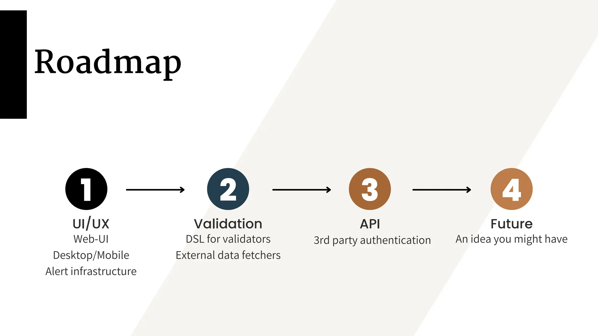 Roadmap
1 2 3 4
Web-UI
Desktop/Mobile
Alert infrastructure
DSL for validators
External data fetchers
3rd party authentication An idea you might have
UI/UX Validation API Future