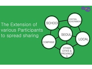 The Extension of
various Participants
to spread sharing SEOUL
COMPANIE
S
LOCAL
SCHOOL
OTHER
CITIES &
PROVINCE
S
CENTRAL
GOVERNMENT
 