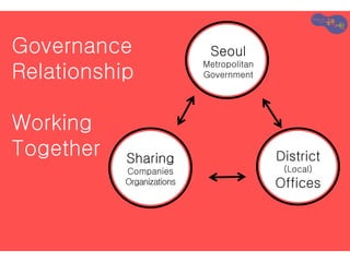 Governance
Relationship
Working
Together
Seoul
Metropolitan
Government
Sharing
Companies
Organizations
District
(Local)
Offices
 