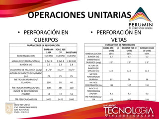 OPERACIONES UNITARIAS 
•PERFORACIÓN EN CUERPOS 
•PERFORACIÓN EN VETAS 
PARÁMETROS DE PERFORACIÓN 
SIMBA H- 1354 
SOLO 310 7P 
MUSTANG 
MINERALIZACION 
CUERPO 
CUERPO 
CUERPO 
MALLA DE PERFORACIÓN(m) 
2.5x2.8 
2.5x2.8 
2.8X3.00 
BURDEN (m) 
2.5 
2.5 
2.8 
DIAMETRO DE TALADROS (pulg) 
3 1/2" 
3 1/2" 
3 3/4" 
ALTURA DE BANCOS DE MINADO (m) 
25 
25 
25 
METROS PERFORADOS/ GUARDIA 
100 
95 
40 
METROS PERFORADOS/ DÍA 
300 
285 
120 
INDICE DE PERFORACION (TN/MP) 
12 
12 
14 
TM PERFORADAS/ DÍA 
3600 
3420 
1680 
PARÁMETROS DE PERFORACIÓN 
SIMBA S7D (3 Unid) 
BOOMER T1D (2 Unid) 
BOOMER H104 (1 Unid) 
MINERALIZACION 
VETA 
VETA 
VETA 
BURDEN (m) 
1.2 
1.2 
1.2 
DIAMETRO DE TALADROS (pulg) 
2.5" 
2.5" 
2.5" 
ALTURA DE BANCOS DE MINADO (m) 
12.5 
12.5 
12.5 
METROS PERFORADOS/ GUARDIA 
67 
58 
38 
METROS PERFORADOS/ DÍA 
133 
117 
110 
INDICE DE PERFORACION (TN/MP) 
4.3 
4.3 
4.3 
TM PERFORADAS/ DÍA 
573 
502 
328  