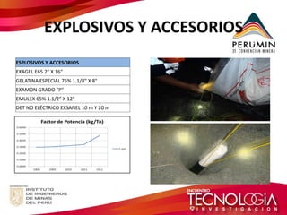 EXPLOSIVOS Y ACCESORIOS 
ESPLOSIVOS Y ACCESORIOS 
EXAGEL E65 2" X 16" 
GELATINA ESPECIAL 75% 1.1/8" X 8" 
EXAMON GRADO "P" 
EMULEX 65% 1.1/2" X 12" 
DET NO ELÉCTRICO EXSANEL 10 m Y 20 m  