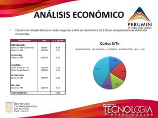 ANÁLISIS ECONÓMICO 
• El costo de minado directo en vetas angostas sufrió un incremento de 51% en comparación con el minado 
en cuerpos. 
Descripción Und. C.U. ($/TM) 
PERFORACIÓN 
Costo por metro perforado US$/MT 6.59 
Costo por TM US$/TM 1.61 
VOLADURA 
Costo por TM US$/TM 2.47 
ACARREO 
Costo Scoop ST 710 US$/TM 1.25 
Costo Rompe Banco US$/TM 0.50 
EXTRACCIÓN 
Costo por TM US$/TM 1.23 
RELLENO 
Costo por TM US$/TM 5.10 
COSTO DIRECTO 12.16 
13% 
20% 
15% 
10% 
42% 
Costos $/Tn 
PERFORACION VOLADURA ACARREO EXTRACCIÓN RELLENO 
 