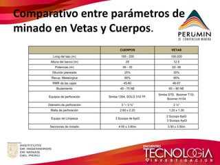 Comparativo entre parámetros de minado en Vetas y Cuerpos. 
CUERPOS 
VETAS 
Long del tajo (m) 
100 - 200 
100-200 
Altura del banco (m) 
25 
12.5 
Potencias (m) 
06 - 35 
02- 06 
Dilución planeada 
25% 
30% 
Recup. Metalúrgica 
95% 
95% 
RMR de las cajas 
45-60 
46-57 
Buzamiento 
40 - 75 NE 
60 – 80 NE 
Equipos de perforación 
Simba 1354, SOLO 310 7P. 
Simba S7D, Boomer T1D, Boomer H104 
Diámetro de perforación 
3 “– 3 ¾” 
2 ½” 
Malla de perforación 
2.60 x 2.20 
1.20 x 1.30 
Equipo de Limpieza 
3 Scoops de 6yd3 
2 Scoops 6yd3 
3 Scoops 4yd3 
Secciones de minado 
4.00 x 3.80m 
3.50 x 3.50m  
