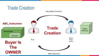 Trade Creation
Buyer Is
The
OWNER
 
