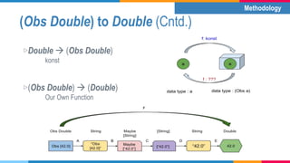 (Obs Double) to Double (Cntd.)
▷Double  (Obs Double)
konst
▷(Obs Double)  (Double)
Our Own Function
Methodology
 