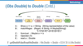 (Obs Double) to Double (Cntd.)
Methodology
A : Show a => a -> String (String representation of the value)
B : matchRegex (...
