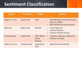 Sentiment Classification
• .System Technique Model Features
Wagner J. et al. Supervised SVM • SentiWordNet, General Inquirer,
Bing Liu (2004).
• Normalized the lexicon scores
Sentinue Supervised MaxEnt • Lexical features
• Lexicon features
• Domain specific featues
B. Pang Study Supervised SVM, Naïve
Bayes,
MaxEnt
• Unigrams, Bigrams, Adjectives,
Poistion of words
Harb et al. Stuy Unsupervised Association
Rule
• Adjectives and Adverbs
 