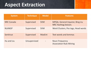 Aspect Extraction
• . System Technique Model Features
NRC Canada Supervised SVM MPQA, General Inquirer, Bing Liu
NRC Hashtag lexicon.
NLANGP Supervised SVM Word Clusters, Pos tags, Head words
Sentinue Supervised MaxEnt Text words and lemmas
Hu and Liu Unsupervised - Noun Frequency
Association Rule Mining
 