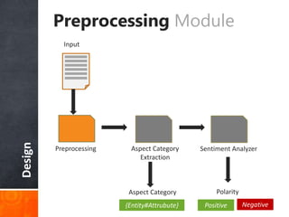 Design Preprocessing Module
Polarity
Input
Preprocessing Aspect Category
Extraction
Sentiment Analyzer
Positive Negative{Entity#Attrubute}
Aspect Category
 