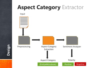 Design Aspect Category Extractor
Polarity
Input
Preprocessing Aspect Category
Extraction
Sentiment Analyzer
Positive Negative{Entity#Attrubute}
Aspect Category
 