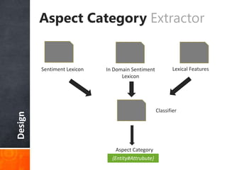 Design Aspect Category Extractor
{Entity#Attrubute}
Sentiment Lexicon
Aspect Category
Lexical FeaturesIn Domain Sentiment
Lexicon
Classifier
 