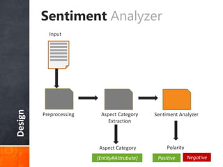 Design Sentiment Analyzer
Polarity
Input
Preprocessing Aspect Category
Extraction
Sentiment Analyzer
Positive Negative{Entity#Attrubute}
Aspect Category
 