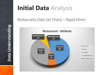 DataUnderstanding Initial Data Analysis
Restaurants Data Set (Train) – Rapid Minor
 
