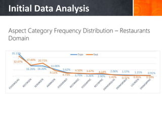 Initial Data Analysis
Aspect Category Frequency Distribution – Restaurants
Domain
 