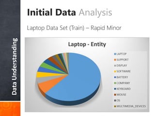 DataUnderstanding Initial Data Analysis
Laptop Data Set (Train) – Rapid Minor
 
