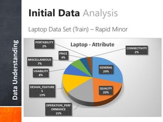 DataUnderstanding Initial Data Analysis
Laptop Data Set (Train) – Rapid Minor
 