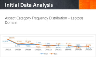 Initial Data Analysis
Aspect Category Frequency Distribution – Laptops
Domain
 
