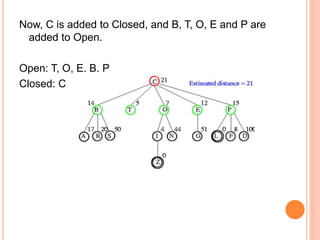 Now, C is added to Closed, and B, T, O, E and P are
added to Open.
Open: T, O, E, B, P
Closed: C
 