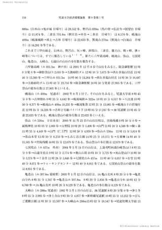 Onomichi University
NII-Electronic Library Service
Onomlohl 　Unlverslty
116 尾道大学経済情報論集　第 8 巻 第 1 号
889nl（白木 山→
鬼 が城 日帰 り） は 28，552歩 、野 呂 山 839皿 （馬 の 背 →
弘 法 寺→
展望 台 日帰
り） は 11，
874 歩 、　1倉岳 701．8m （朝 囗岳→
中岳→
三倉岳 　日帰 り） は 8，
570 歩、鳴滝 山
409nl （鳴滝城跡→
頂上 →
吉 和 口帰 り） は 22，633歩、 黒滝 山 270皿 （黒 滝山→
白滝 山　 日帰
り） は 14281歩 等で あ る 。
　 こ れ ま で 六 ）
11［1【縦 走 、臼木 1【1、野 呂 111、灰 ヶ 峰、鉾取 lll、三 倉 岳 、龍王 山 、熊 ヶ 峰 、鉢 ヶ
峰 等 に つ い て は 、す で に報 告 して い る
1 ’7 ’8）
． 新 た に 六 甲最 高 峰 、鴫 滝 山 、弥 山 、七 国 見
山、亀老 山 、大 峰山 、石 鎚 山の 山行 の 歩行数 を報 告す る。
　六 甲最 高峰 （△ 931．3m 　神戸 市） ば 2001年 12 月 8 日で 山 行 をみ る と 、 阪 急御影駅 11 時
0 分 発 0 歩→
御 影登 山 ［ 2．010歩→
五助 砂 防 ダ ム 12時 10 分 5，675歩 →
酉 お多福 山付 近 13時
46 分 13，
360 歩→
六 甲 山 △ 931．3m 　14 時 06 分 14，
264 歩→
西 お 多福山 付 近 14 時 36 分 16，
487
歩 →五 助 砂 防 ダ ム 15 時 43 分 23，716 歩 →
阪 急御 影駅 16 時 50 分 発 着 27．905 歩 で あ る。 六 甲
登 山の 総歩 行 数 は 27，905歩 とい え る 。
　鳴滝 山 （△ 409m 　尾 道 市） 2002年 8 月 1 日で 、その 山行 をみ る と、尾 道 大 学 前 8 時 45
分 0 歩→吉 和 別 れ 9 時 35 分 4β42 歩 →鳴滝 城跡 △ 322m 　10 時 10 分 6，517 歩→八 注 池 10 時
50 分 8，377歩→
鳴滝山△ 409m　10，235歩→
鳴滝集落 12時 21分 13，085歩→
鳴滝山 ドの 岩場 付
近 12時 35 分 14，326歩→
吉 和 2 号線 バ イパ ス 下 13時 05分 17，247歩→
JR 尾 道駅 13時 45 分
着 22，633 歩で あ る。 鳴滝 山登 山 の 総 歩 行数 は 22，
633歩 とい え る 。
　弥山 （△ 530m　廿 日 市市） 2000年 11 月 23 囗の 山 行行 程 は 、 宮島桟橋 9 時 50 分 0 歩 →
厳 島神 社 10 時 03 分 1，069 歩→
大聖院 10 時 20 分 1，498 歩 →
山門 11時 18 分 4，348歩 →
駒 ヶ 森
11 時 33 分 4、449歩→
山 門 （仁王 門）12 時 58 分 4，959歩→
弥［II△ 530m 　l3 時 15 分 5，8／4 歩
→
弥 山 本堂 13 時 30 分 6．259 歩 →
もみ じ谷公 園 14 時 25 分 10．371 歩 一ゆ
五 重 棟 14 時 40 分
11，505歩→
宮 島桟橋 14時 55分 12，679歩で あ る。弥 山登 山の 歩 行数 は 12，679歩 で あ る。
　 七 国見山 （△ 457m 　呉 市） 2004 年 3 月 14 日の 山行 は 、上 蒲刈町向浦 自崎登 山口 8 時 55
分 0 歩→
11L［道 交 差点 9 時 53 分 2，774 歩→
奥 ［1］Ill頂 10 時 10分 3，725 歩→奥山 登 山 口 10 時 59
分 5、374 歩 →
7 合 日 11 時 28 分 5，846 歩→
七国見 山△ 457m 　11 時 40 分 6．（〕57歩 →
お堂 11 時
40 分 8．071 歩→
ウ ォ
ーキ ン グ セ ン タ ー 12 時 40 分 8，
951 歩 で あ る u 七 国 見山 登Ilrの 総 歩 行数
は 8，951歩 で あ る。
　 亀老 由 （△ 3Q7，8m 愛媛 県 ）2003 年 1 月 120 の 山行 は 、　 JA 亀 山支所 8 時 20 分 0 歩→
亀老
山分 れ 8 時 31 分 1，347 歩 →
亀 老 山△ 307．8m 　9 時 20 分 2，836 歩 →
亀老 山 分 れ 10 時 12 分
6，76  歩→
亅A 亀山 支所 ／0 時 26分 8，129 歩で あ る 。 亀老 山の 歩行数 は 8，
129 歩 で あ る 。
　大峰 山 （△ 288m 尾 道 市） 1992年 3 月 1 日の 山行 は 、　 JR 尾 道駅 8 時 20 分発 0 歩 →
浄土 寺
8 時 55 分 2，
993 歩
一・
浄 土寺 山 9 時 30 分 4，
877 歩 →
新 幹線 尾 道駅 10 時 55 分 12，
252 歩→
び ん
ご運動 公 園 11時 30 分 13，597 歩→
大峰山 △ 288m13 時 02 分 18，547 歩→尾道短期 大 学前 13
N 工 工
一Eleotronlo 　Llbrary 　
 