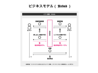 ビジネスモデル（Airbnb） 
 