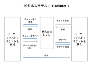 ビジネスモデル（TimeTicket） 
無料料無料料 
株式会 
ユーザー社レレレ 
（ホスト） 
チケットを 
作成 
ユーザー 
（ゲスト） 
チケットを 
購⼊入 
チケット発⾏行行・ 
掲載 チケット情報 
チケット販売代⾏行行 
チケット 
チケット代⾦金金の チケット代⾦金金 
時間 
30% 
 