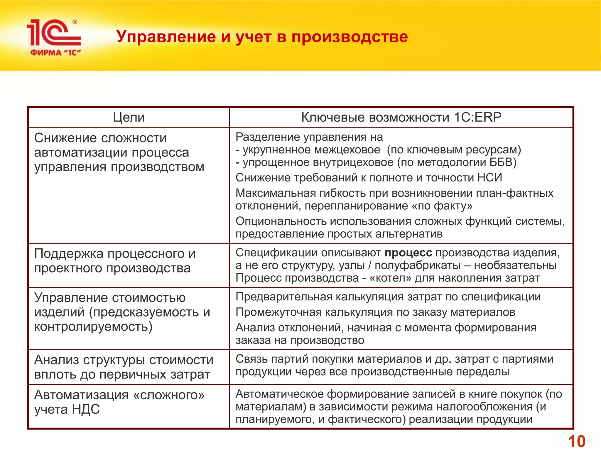 10 
Управление и учет в производстве 
Цели 
Ключевые возможности 1С:ERP 
Снижение сложности автоматизации процесса управления производством 
Разделение управления на - укрупненное межцеховое (по ключевым ресурсам) - упрощенное внутрицеховое (по методологии ББВ) 
Снижение требований к полноте и точности НСИ 
Максимальная гибкость при возникновении план-фактных отклонений, перепланирование «по факту» 
Опциональность использования сложных функций системы, предоставление простых альтернатив 
Поддержка процессного и проектного производства 
Спецификации описывают процесс производства изделия, а не его структуру, узлы / полуфабрикаты – необязательны Процесс производства - «котел» для накопления затрат 
Управление стоимостью изделий (предсказуемость и контролируемость) 
Предварительная калькуляция затрат по спецификации 
Промежуточная калькуляция по заказу материалов 
Анализ отклонений, начиная с момента формирования заказа на производство 
Анализ структуры стоимости вплоть до первичных затрат 
Связь партий покупки материалов и др. затрат с партиями продукции через все производственные переделы 
Автоматизация «сложного» учета НДС 
Автоматическое формирование записей в книге покупок (по материалам) в зависимости режима налогообложения (и планируемого, и фактического) реализации продукции  