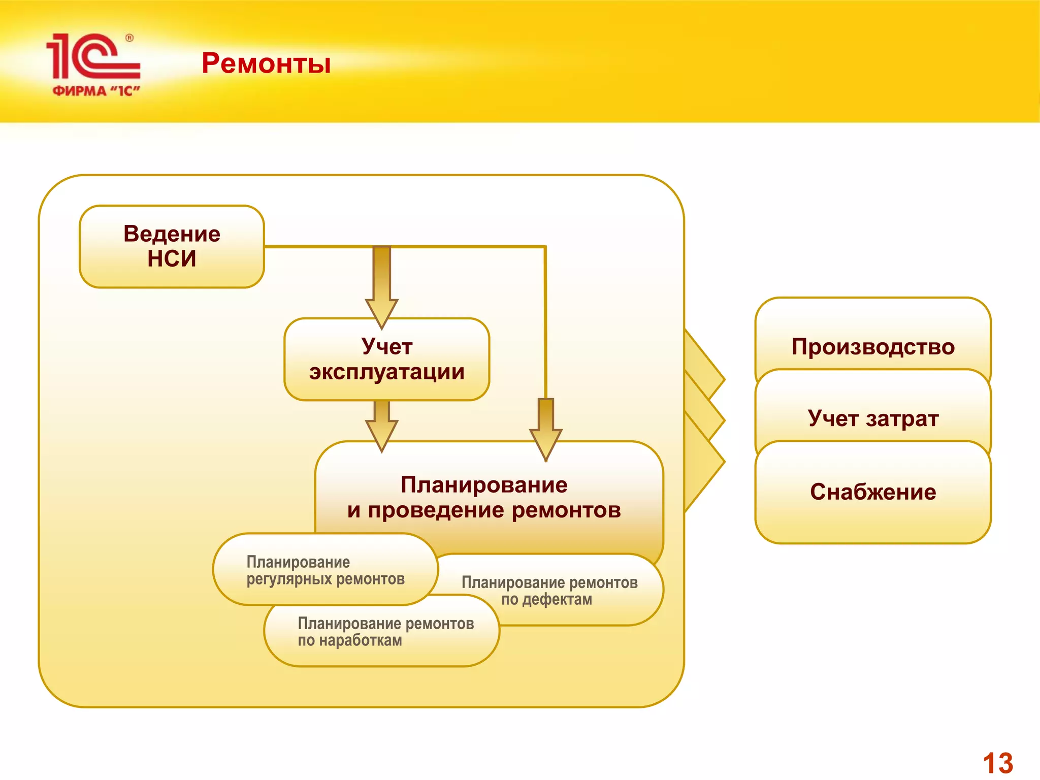 13 
Ремонты 
Планирование ремонтов 
по дефектам 
Планирование ремонтов 
по наработкам 
Планирование регулярных ремонтов 
Планирование 
и проведение ремонтов 
Производство 
Учет затрат 
Снабжение 
Ведение НСИ 
Учет 
эксплуатации  