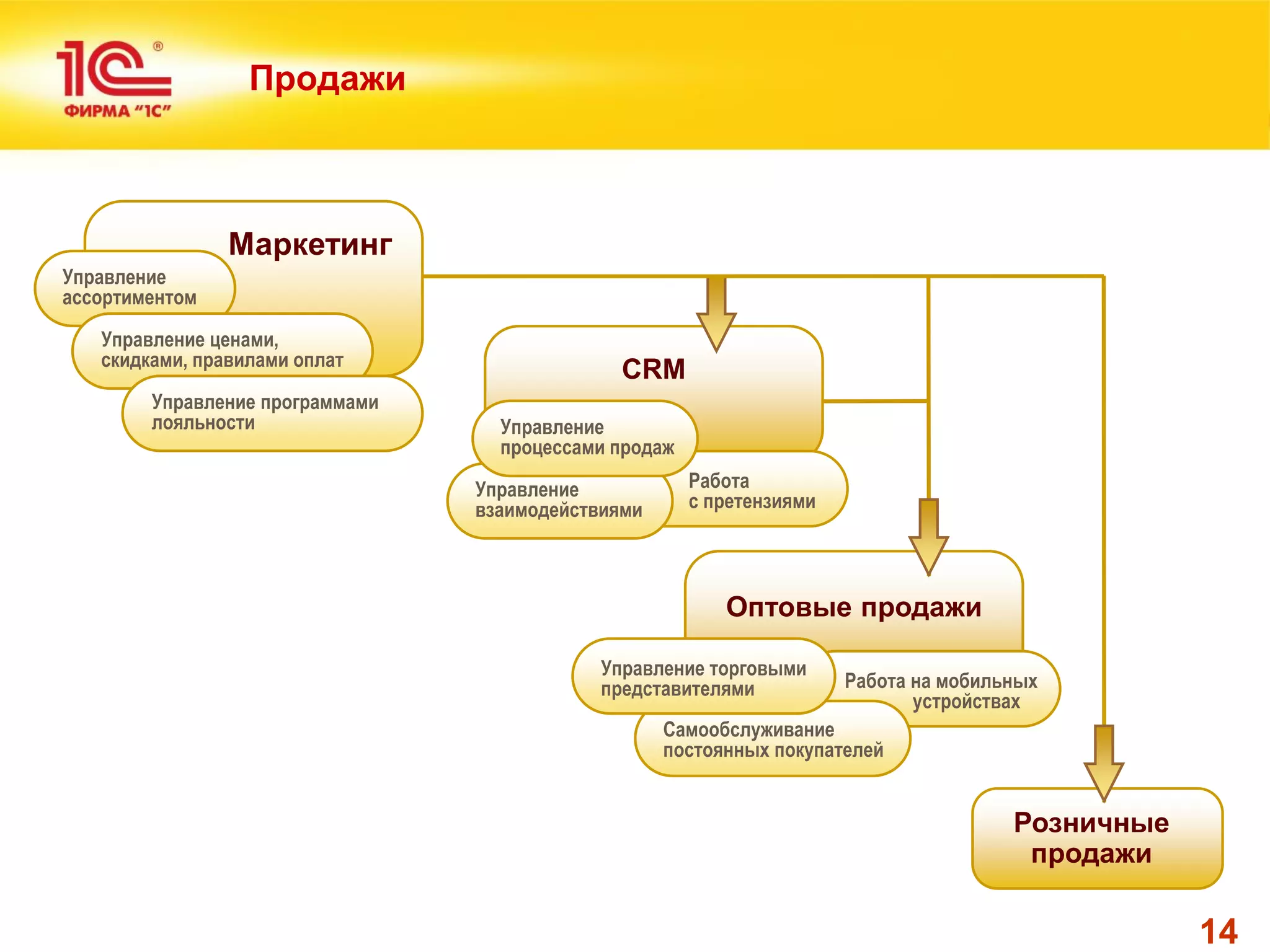 14 
Работа с претензиями 
Управление 
взаимодействиями 
Управление 
процессами продаж 
CRM 
Продажи 
Маркетинг 
Управление 
ассортиментом 
Работа на мобильных 
устройствах 
Самообслуживание постоянных покупателей 
Управление торговыми 
представителями 
Оптовые продажи 
Розничные 
продажи 
Управление ценами, 
скидками, правилами оплат 
Управление программами лояльности  