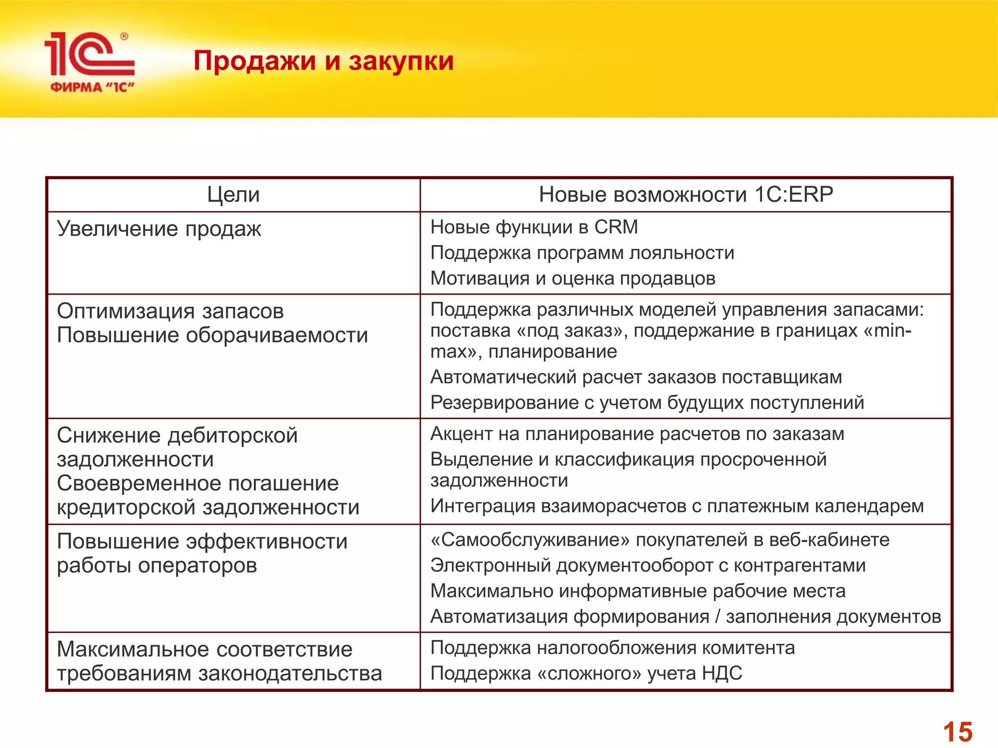 15 
Продажи и закупки 
Цели 
Новые возможности 1С:ERP 
Увеличение продаж 
Новые функции в CRM 
Поддержка программ лояльности 
Мотивация и оценка продавцов 
Оптимизация запасов Повышение оборачиваемости 
Поддержка различных моделей управления запасами: поставка «под заказ», поддержание в границах «min- max», планирование 
Автоматический расчет заказов поставщикам 
Резервирование с учетом будущих поступлений 
Снижение дебиторской задолженности Своевременное погашение кредиторской задолженности 
Акцент на планирование расчетов по заказам 
Выделение и классификация просроченной задолженности 
Интеграция взаиморасчетов с платежным календарем 
Повышение эффективности работы операторов 
«Самообслуживание» покупателей в веб-кабинете 
Электронный документооборот с контрагентами 
Максимально информативные рабочие места 
Автоматизация формирования / заполнения документов 
Максимальное соответствие требованиям законодательства 
Поддержка налогообложения комитента 
Поддержка «сложного» учета НДС  