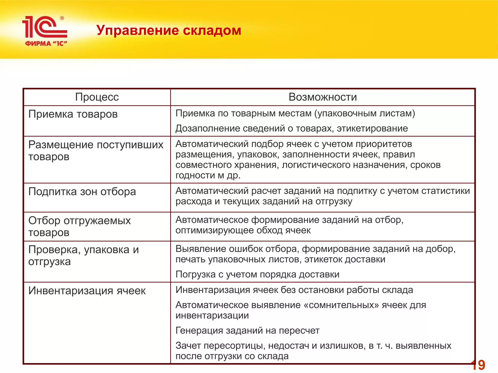 19 
Управление складом 
Процесс 
Возможности 
Приемка товаров 
Приемка по товарным местам (упаковочным листам) 
Дозаполнение сведений о товарах, этикетирование 
Размещение поступивших товаров 
Автоматический подбор ячеек с учетом приоритетов размещения, упаковок, заполненности ячеек, правил совместного хранения, логистического назначения, сроков годности м др. 
Подпитка зон отбора 
Автоматический расчет заданий на подпитку с учетом статистики расхода и текущих заданий на отгрузку 
Отбор отгружаемых товаров 
Автоматическое формирование заданий на отбор, оптимизирующее обход ячеек 
Проверка, упаковка и отгрузка 
Выявление ошибок отбора, формирование заданий на добор, печать упаковочных листов, этикеток доставки 
Погрузка с учетом порядка доставки 
Инвентаризация ячеек 
Инвентаризация ячеек без остановки работы склада 
Автоматическое выявление «сомнительных» ячеек для инвентаризации 
Генерация заданий на пересчет 
Зачет пересортицы, недостач и излишков, в т. ч. выявленных после отгрузки со склада  