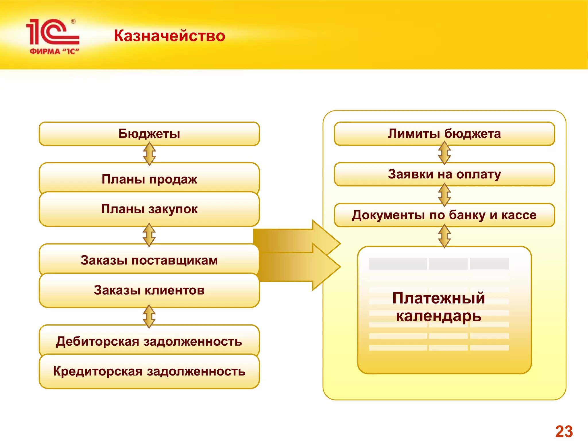 23 
Бюджеты 
Казначейство 
Планы продаж 
Планы закупок 
Заказы поставщикам 
Заказы клиентов 
Дебиторская задолженность 
Кредиторская задолженность 
Лимиты бюджета 
Платежный календарь 
Заявки на оплату 
Документы по банку и кассе  