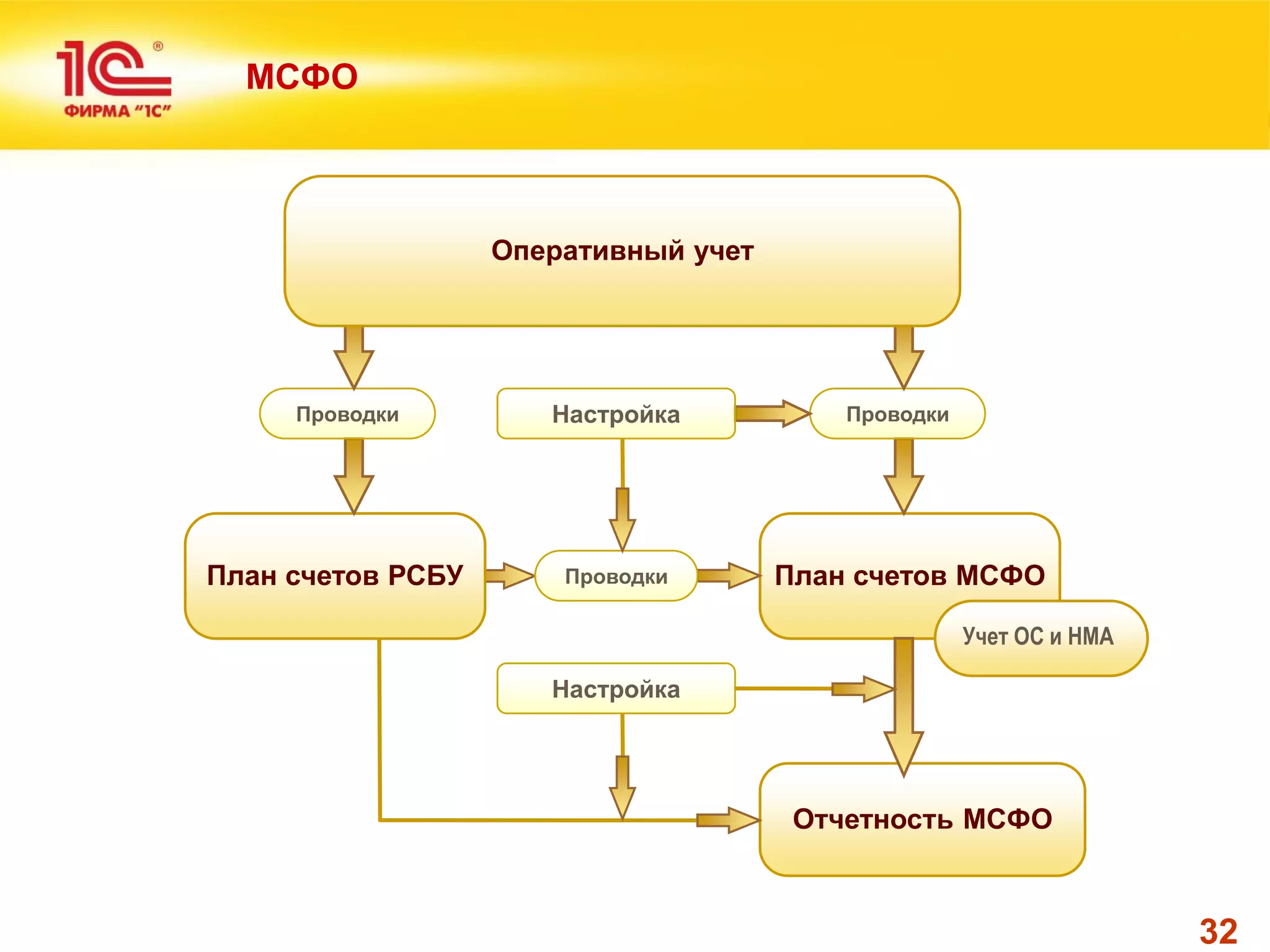 32 
Отчетность МСФО 
МСФО 
План счетов РСБУ 
План счетов МСФО 
Учет ОС и НМА 
Проводки 
Настройка 
Проводки 
Проводки 
Настройка 
Оперативный учет  
