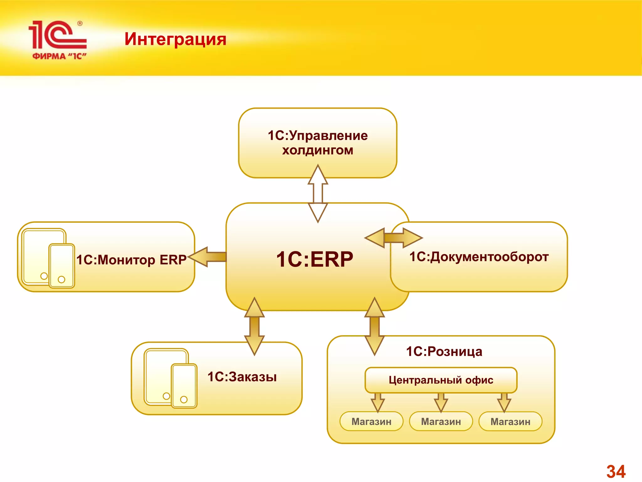 34 
Интеграция 
1С:ERP 
1С:Управление 
холдингом 
1С:Документооборот 
1С:Монитор ERP 
1С:Заказы 
Магазин 
1С:Розница 
Магазин 
Магазин 
Центральный офис  