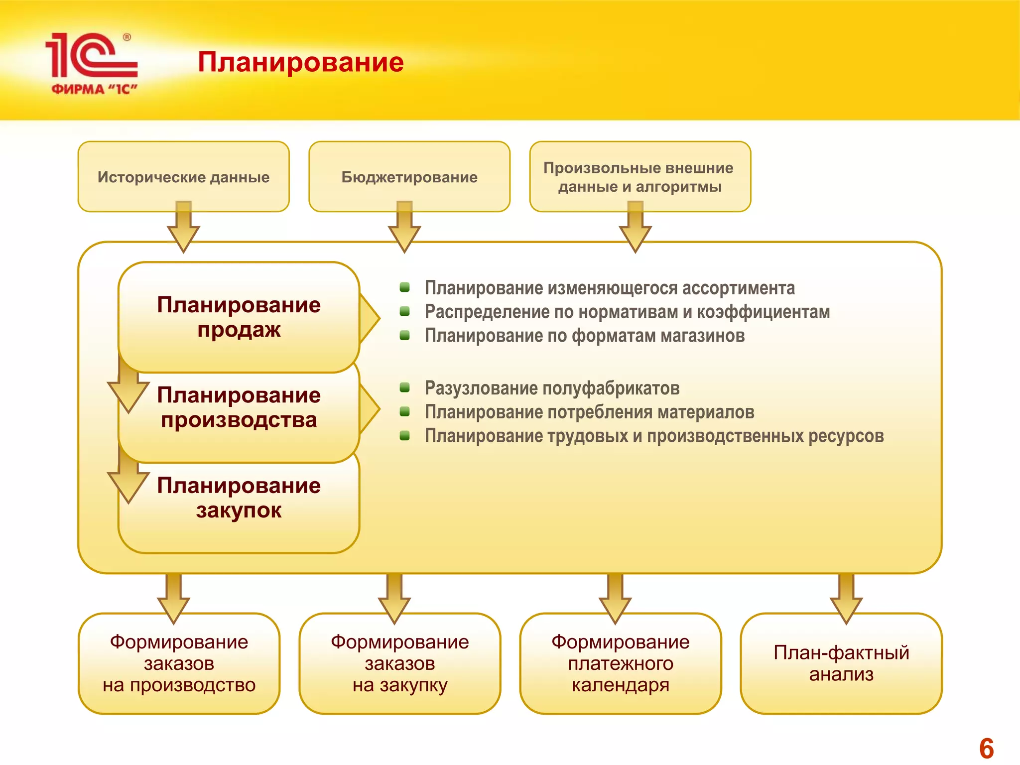 6 
Формирование 
заказов 
на производство 
Формирование 
заказов 
на закупку 
Формирование 
платежного 
календаря 
План-фактный анализ 
Планирование 
Разузлование полуфабрикатов 
Планирование потребления материалов 
Планирование трудовых и производственных ресурсов 
Планирование изменяющегося ассортимента 
Распределение по нормативам и коэффициентам 
Планирование по форматам магазинов 
Планирование 
закупок 
Исторические данные 
Бюджетирование 
Произвольные внешние 
данные и алгоритмы 
Планирование производства 
Планирование 
продаж  