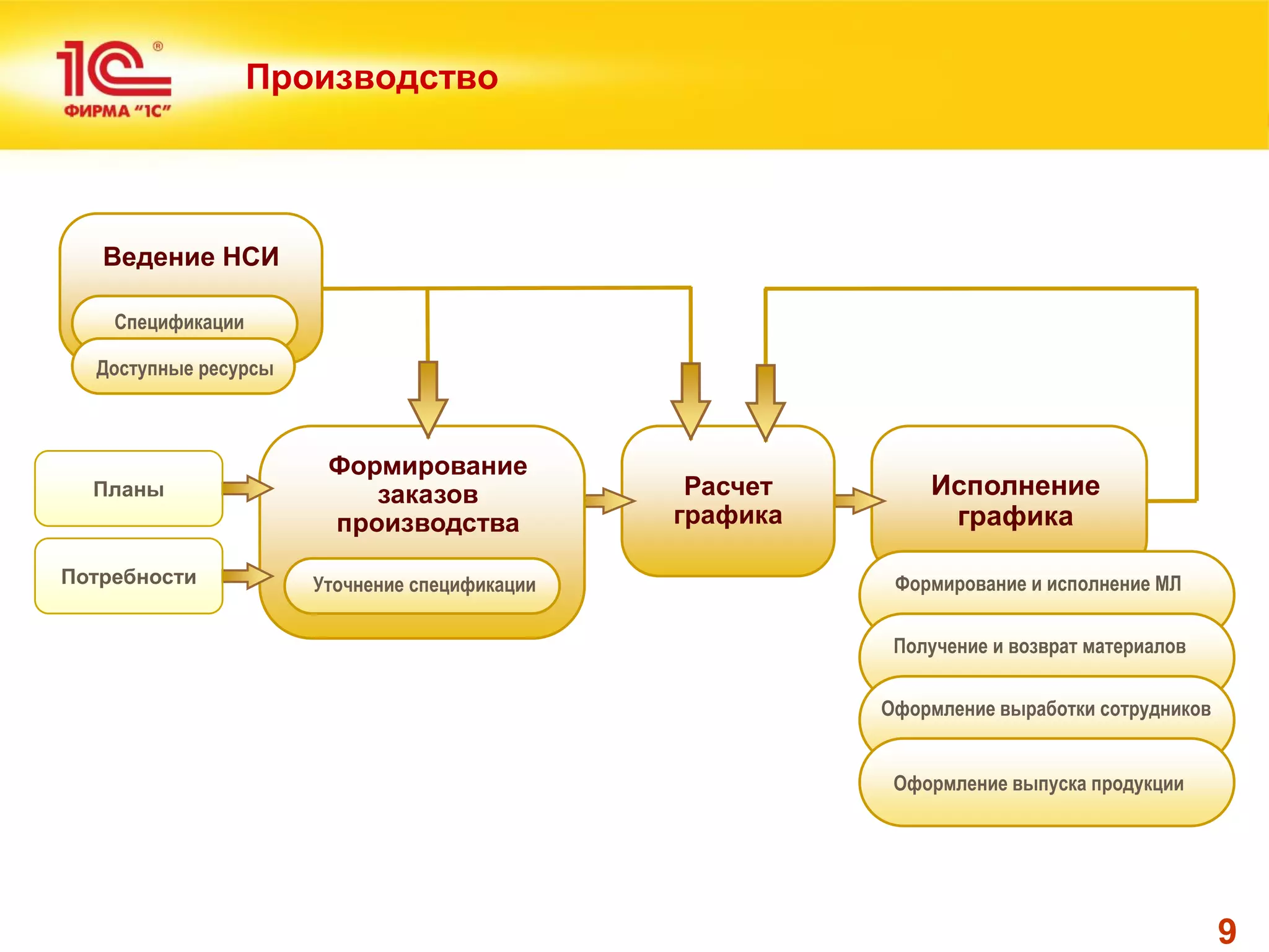 9 
Производство 
Формирование и исполнение МЛ 
Исполнение 
графика 
Получение и возврат материалов 
Оформление выработки сотрудников 
Оформление выпуска продукции 
Расчет 
графика 
Уточнение спецификации 
Формирование заказов производства 
Ведение НСИ 
Спецификации 
Доступные ресурсы 
Планы 
Потребности  