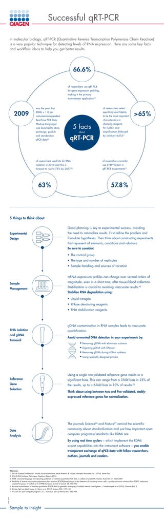 In molecular biology, qRT-PCR (Quantitative Reverse Transcription Polymerase Chain Reaction)
is a very popular technique for detecting levels of RNA expression. Here are some key facts
and workflow ideas to help you get better results.
of researchers used kits for RNA
isolation in 2014 and this is
forecast to rise to 73% by 2017[2]
of researchers use qRT-PCR
for gene expression profiling,
making it the primary
downstream application[1]
of researchers select
specificity and fidelity
to be the most important
characteristics in
choosing reagents
for nucleic acid
amplification (followed
by yield at >45%)[1]
was the year that
RDML v 1.0 (an
instrument-independent
Real-Time PCR Data
Markup Language)
was launched to store,
exchange, publish
and standardize
qPCR data[3]
5 facts
about
qRT-PCR
66.6%
57.8%
5 things to think about
Experimental
Design
Sample
Management
RNA Isolation
and gDNA
Removal
Reference
Gene
Selection
Data
Analysis
Good planning is key to experimental success, avoiding
the need to rationalize results. First define the problem and
formulate hypotheses. Then think about constructing experiments
that represent all elements, conditions and relations.
Be sure to consider:
•	The control group
•	The type and number of replicates
•	Sample handling and sources of variation
mRNA expression profiles can change over several orders of
magnitude, even in a short time, after tissue/blood collection.
Stabilization is crucial to avoiding inaccurate results.[4]
Stabilize RNA degradation using:
•	Liquid nitrogen
•	RNase denaturing reagents
•	RNA stabilization reagents
gDNA contamination in RNA samples leads to inaccurate
quantification.
Avoid unwanted DNA detection in your experiments by:
•	Removing gDNA with eliminator columns
•	Digesting gDNA with DNase I
•	Removing gDNA during cDNA synthesis
•	Using specially designed primers
Using a single non-validated reference gene results in a
significant bias. This can range from a 3-fold bias in 25% of
the results, up to a 6-fold bias in 10% of results.[5]
Think about using between two and five validated, stably-
expressed reference genes for normalization.
The journals Science[6]
and Nature[7]
remind the scientific
community about standardization and just how important open
computer programs/standards like RDML are.
By using real time cyclers – which implement the RDML
export capabilities into the instrument software – you enable
transparent exchange of qPCR data with fellow researchers,
authors, journals and readers.
110040602/2016
Sample to Insight
References:
1. The Life Science Dashboard™ Nucleic Acid Amplification (North America & Europe). Percepta Associates, Inc. (2014), Series Four
2. DNA & RNA Isolation Techniques. Biopharm Reports 2014
3. RDML: structured language and reporting guidelines for real-time quantitative PCR data. S. Lefever et al (2009); Nucleic Acids Res 37, 2065-2069
4. Reliability of reverse transcription-polymerase chain reaction (RT-PCR)-based assays for the detection of circulating tumour cells: a quality-assurance initiative of the EORTC melanoma
cooperative group. U Keilholz et al (1998); European Journal of Cancer 34, 750–753
5. Accurate normalization of real-time quantitative RT-PCR data by geometric averaging of multiple internal control genes. J. Vandesompele et al.(2002); Genome Biol. 3
6. Shining light into black boxes. A. Morin et al. (2012) Science 336, 159–160
7. The case for open computer programs. D.C. Ince et al. (2012) Nature 482, 485–488
63%
of researchers currently
use SYBR®
Green in
qRT-PCR experiments[1]
65%2009
Successful qRT-PCR
 