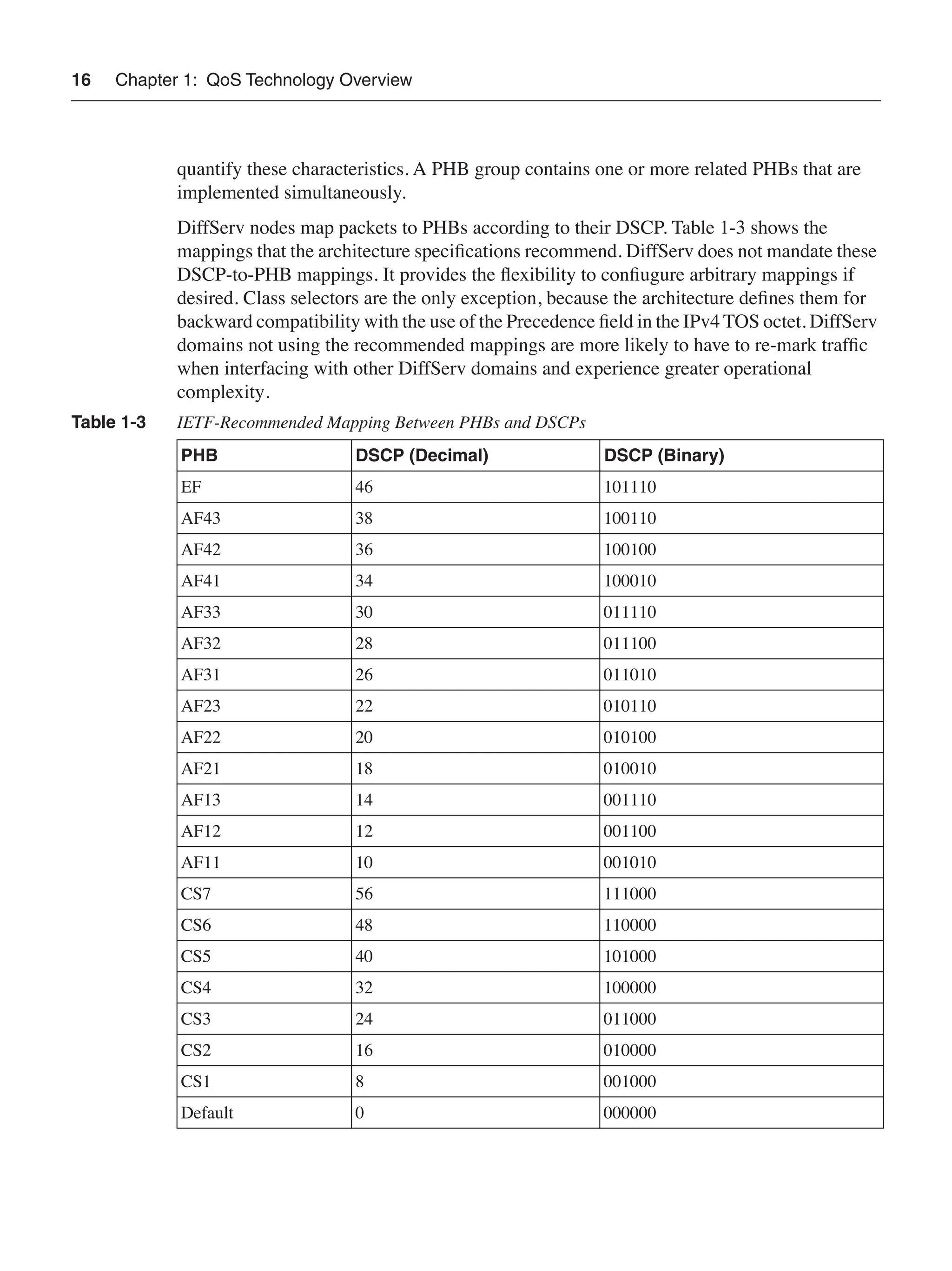 16 Chapter 1: QoS Technology Overview
quantify these characteristics. A PHB group contains one or more related PHBs that are
implemented simultaneously.
DiffServ nodes map packets to PHBs according to their DSCP. Table 1-3 shows the
mappings that the architecture speciﬁcations recommend. DiffServ does not mandate these
DSCP-to-PHB mappings. It provides the ﬂexibility to conﬁugure arbitrary mappings if
desired. Class selectors are the only exception, because the architecture deﬁnes them for
backward compatibility with the use of the Precedence ﬁeld in the IPv4 TOS octet. DiffServ
domains not using the recommended mappings are more likely to have to re-mark trafﬁc
when interfacing with other DiffServ domains and experience greater operational
complexity.
Table 1-3 IETF-Recommended Mapping Between PHBs and DSCPs
PHB DSCP (Decimal) DSCP (Binary)
EF 46 101110
AF43 38 100110
AF42 36 100100
AF41 34 100010
AF33 30 011110
AF32 28 011100
AF31 26 011010
AF23 22 010110
AF22 20 010100
AF21 18 010010
AF13 14 001110
AF12 12 001100
AF11 10 001010
CS7 56 111000
CS6 48 110000
CS5 40 101000
CS4 32 100000
CS3 24 011000
CS2 16 010000
CS1 8 001000
Default 0 000000
 