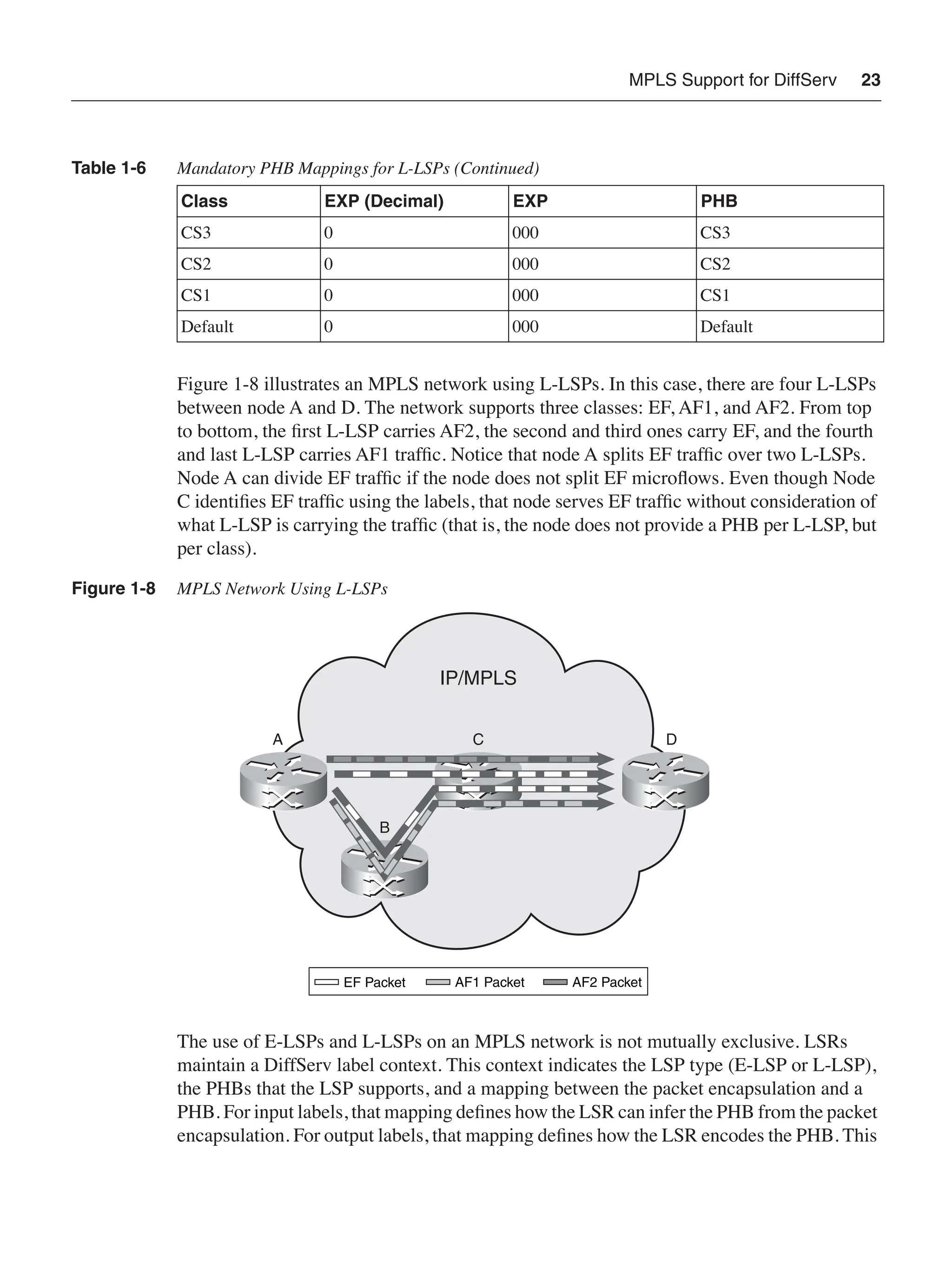 MPLS Support for DiffServ 23
Figure 1-8 illustrates an MPLS network using L-LSPs. In this case, there are four L-LSPs
between node A and D. The network supports three classes: EF, AF1, and AF2. From top
to bottom, the ﬁrst L-LSP carries AF2, the second and third ones carry EF, and the fourth
and last L-LSP carries AF1 trafﬁc. Notice that node A splits EF trafﬁc over two L-LSPs.
Node A can divide EF trafﬁc if the node does not split EF microﬂows. Even though Node
C identiﬁes EF trafﬁc using the labels, that node serves EF trafﬁc without consideration of
what L-LSP is carrying the trafﬁc (that is, the node does not provide a PHB per L-LSP, but
per class).
Figure 1-8 MPLS Network Using L-LSPs
The use of E-LSPs and L-LSPs on an MPLS network is not mutually exclusive. LSRs
maintain a DiffServ label context. This context indicates the LSP type (E-LSP or L-LSP),
the PHBs that the LSP supports, and a mapping between the packet encapsulation and a
PHB. For input labels, that mapping deﬁnes how the LSR can infer the PHB from the packet
encapsulation. For output labels, that mapping deﬁnes how the LSR encodes the PHB. This
Class EXP (Decimal) EXP PHB
CS3 0 000 CS3
CS2 0 000 CS2
CS1 0 000 CS1
Default 0 000 Default
Table 1-6 Mandatory PHB Mappings for L-LSPs (Continued)
IP/MPLS
C
B
D
A
EF Packet AF1 Packet AF2 Packet
 