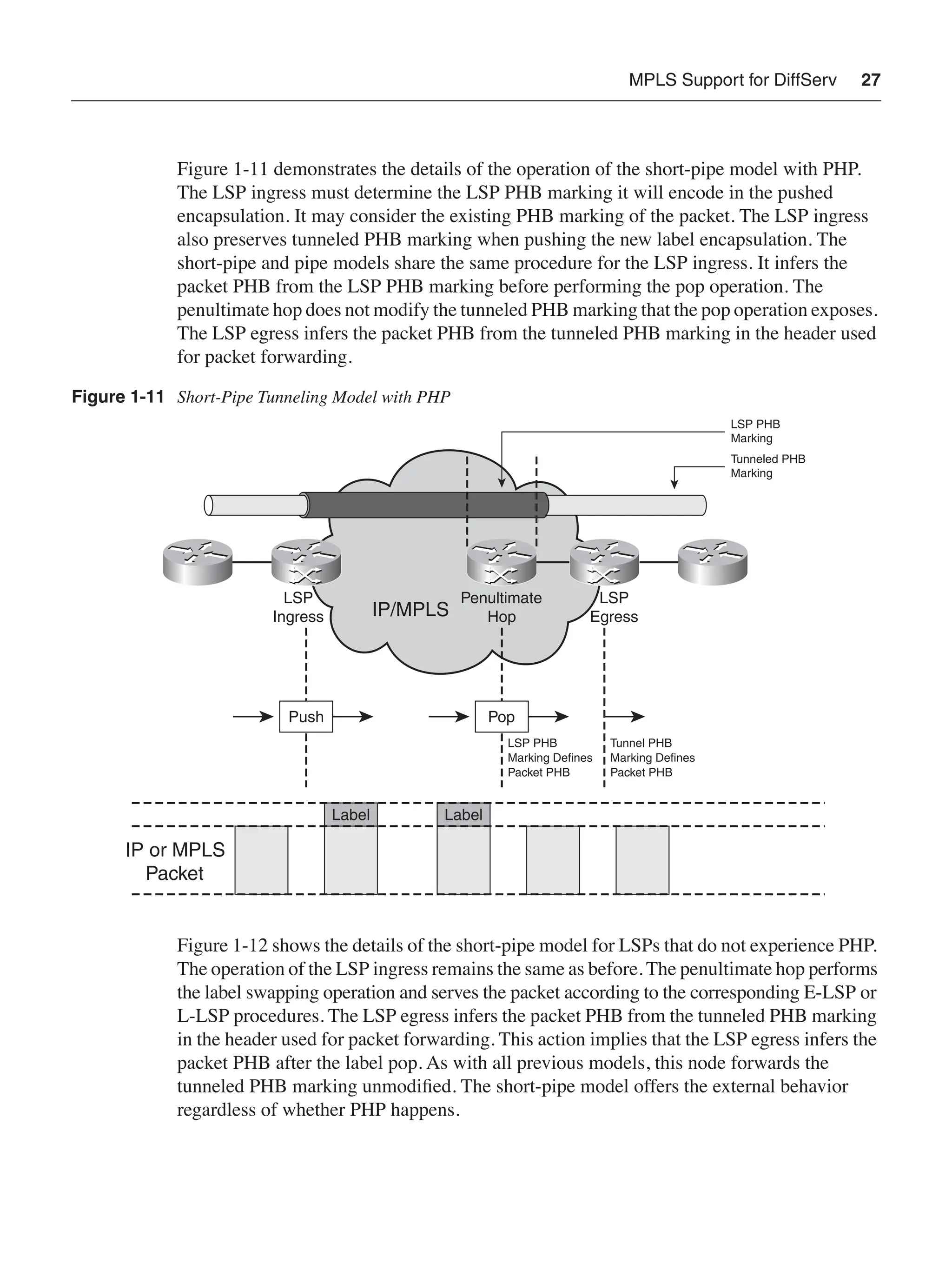 MPLS Support for DiffServ 27
Figure 1-11 demonstrates the details of the operation of the short-pipe model with PHP.
The LSP ingress must determine the LSP PHB marking it will encode in the pushed
encapsulation. It may consider the existing PHB marking of the packet. The LSP ingress
also preserves tunneled PHB marking when pushing the new label encapsulation. The
short-pipe and pipe models share the same procedure for the LSP ingress. It infers the
packet PHB from the LSP PHB marking before performing the pop operation. The
penultimate hop does not modify the tunneled PHB marking that the pop operation exposes.
The LSP egress infers the packet PHB from the tunneled PHB marking in the header used
for packet forwarding.
Figure 1-11 Short-Pipe Tunneling Model with PHP
Figure 1-12 shows the details of the short-pipe model for LSPs that do not experience PHP.
The operation of the LSP ingress remains the same as before. The penultimate hop performs
the label swapping operation and serves the packet according to the corresponding E-LSP or
L-LSP procedures. The LSP egress infers the packet PHB from the tunneled PHB marking
in the header used for packet forwarding. This action implies that the LSP egress infers the
packet PHB after the label pop. As with all previous models, this node forwards the
tunneled PHB marking unmodiﬁed. The short-pipe model offers the external behavior
regardless of whether PHP happens.
Label Label
IP/MPLS
LSP
Ingress
LSP
Egress
Penultimate
Hop
LSP PHB
Marking
IP or MPLS
Packet
Tunneled PHB
Marking
Push Pop
LSP PHB
Marking Defines
Packet PHB
Tunnel PHB
Marking Defines
Packet PHB
 